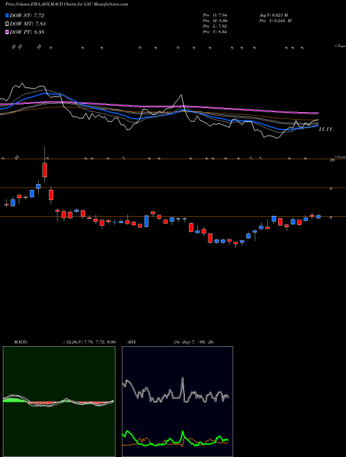 Munafa Lsb Industries Inc. (LXU) stock tips, volume analysis, indicator analysis [intraday, positional] for today and tomorrow