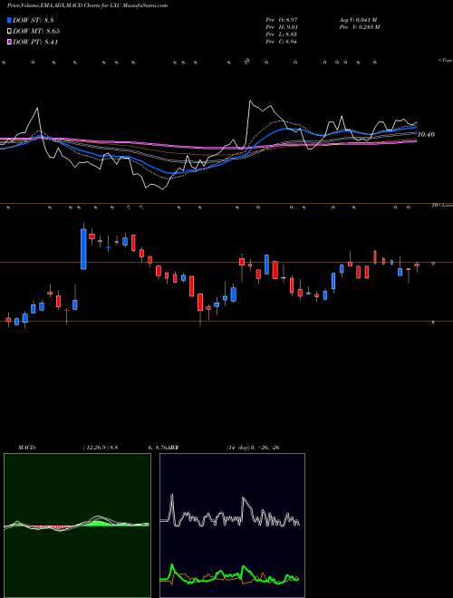 MACD charts various settings share LXU Lsb Industries Inc. NYSE Stock exchange 