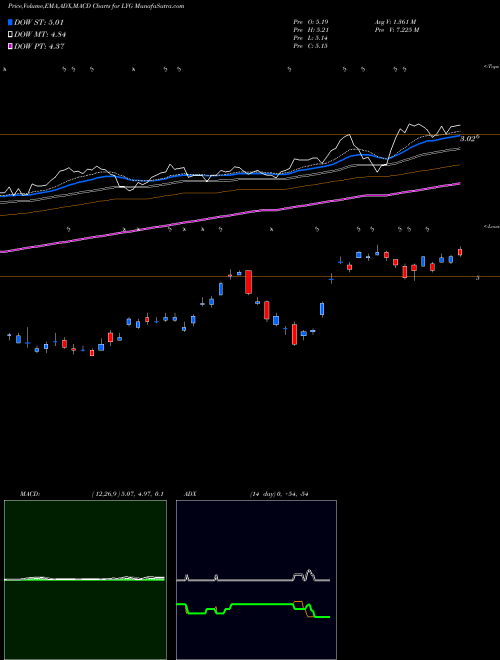 Munafa Lloyds Banking Group Plc (LYG) stock tips, volume analysis, indicator analysis [intraday, positional] for today and tomorrow