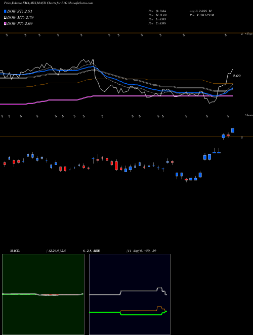 MACD charts various settings share LYG Lloyds Banking Group Plc NYSE Stock exchange 