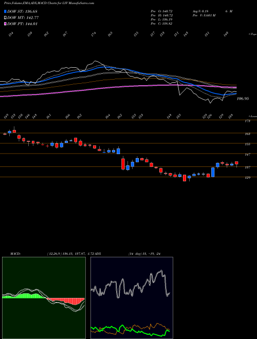 Munafa Live Nation Entertainment, Inc. (LYV) stock tips, volume analysis, indicator analysis [intraday, positional] for today and tomorrow