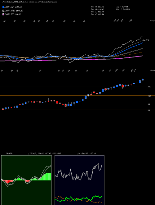 MACD charts various settings share LYV Live Nation Entertainment, Inc. NYSE Stock exchange 