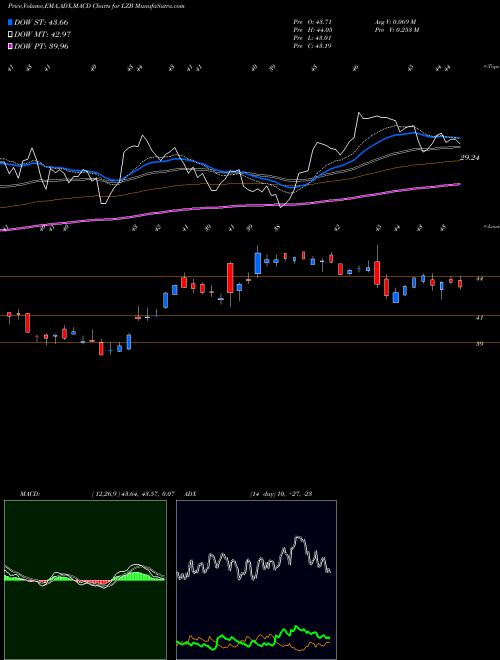 Munafa La-Z-Boy Incorporated (LZB) stock tips, volume analysis, indicator analysis [intraday, positional] for today and tomorrow