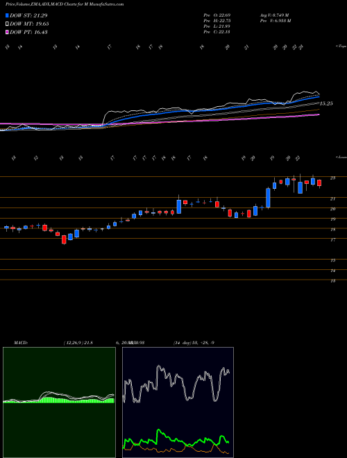 Munafa Macy's Inc (M) stock tips, volume analysis, indicator analysis [intraday, positional] for today and tomorrow