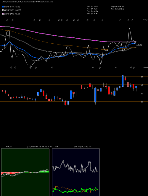 MACD charts various settings share M Macy's Inc NYSE Stock exchange 