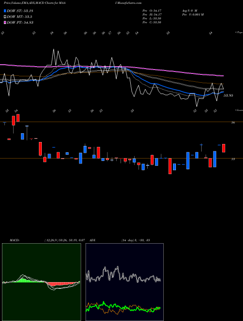 Munafa  (MAA-I) stock tips, volume analysis, indicator analysis [intraday, positional] for today and tomorrow