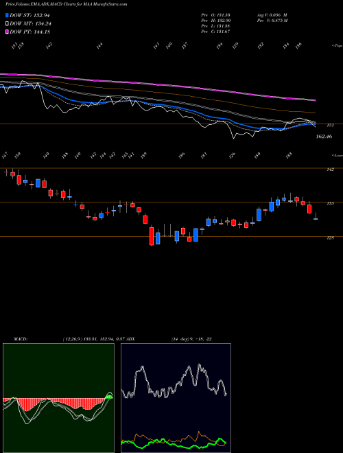MACD charts various settings share MAA Mid-America Apartment Communities, Inc. NYSE Stock exchange 