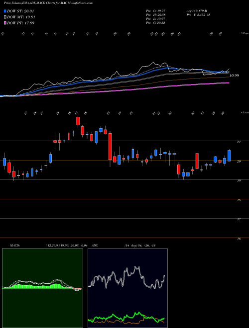 Munafa Macerich Company (The) (MAC) stock tips, volume analysis, indicator analysis [intraday, positional] for today and tomorrow