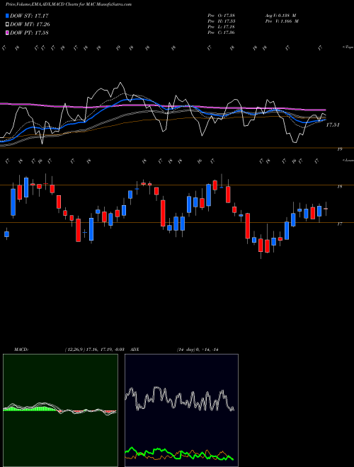 MACD charts various settings share MAC Macerich Company (The) NYSE Stock exchange 