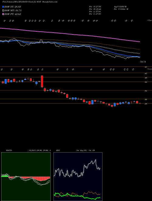 MACD charts various settings share MAN ManpowerGroup NYSE Stock exchange 