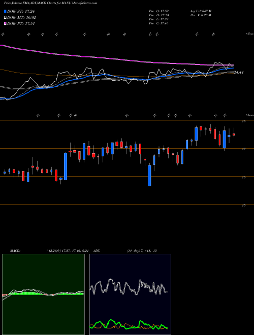Munafa Manchester United Ltd. (MANU) stock tips, volume analysis, indicator analysis [intraday, positional] for today and tomorrow