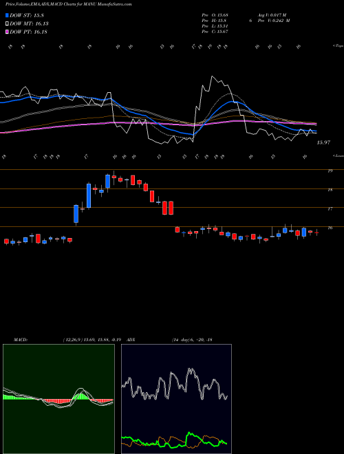 MACD charts various settings share MANU Manchester United Ltd. NYSE Stock exchange 
