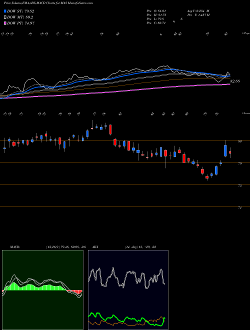 Munafa Masco Corporation (MAS) stock tips, volume analysis, indicator analysis [intraday, positional] for today and tomorrow