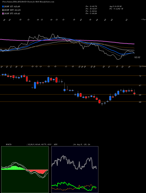MACD charts various settings share MAS Masco Corporation NYSE Stock exchange 