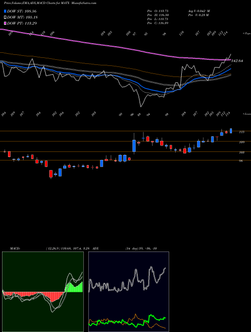 Munafa Matson, Inc. (MATX) stock tips, volume analysis, indicator analysis [intraday, positional] for today and tomorrow