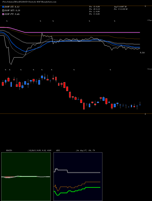 Munafa Pioneer Municipal High Income Advantage Trust (MAV) stock tips, volume analysis, indicator analysis [intraday, positional] for today and tomorrow