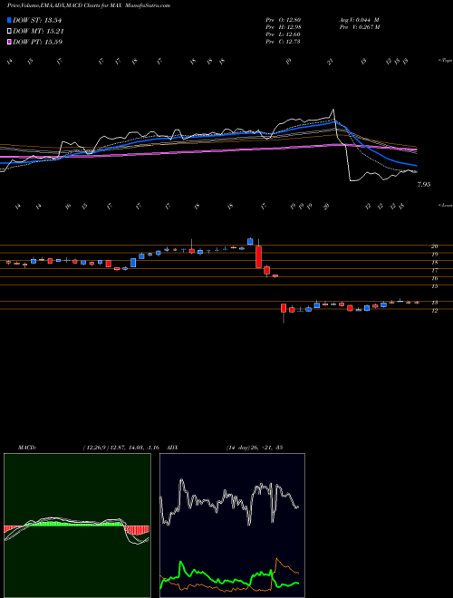 Munafa Mediaalpha Inc Cl A (MAX) stock tips, volume analysis, indicator analysis [intraday, positional] for today and tomorrow