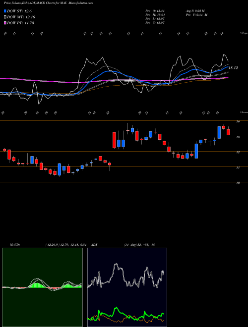 MACD charts various settings share MAX Mediaalpha Inc Cl A NYSE Stock exchange 