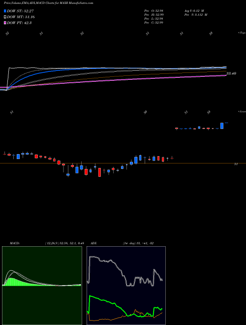 Munafa Maxar Technologies Inc. (MAXR) stock tips, volume analysis, indicator analysis [intraday, positional] for today and tomorrow