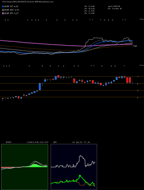 Munafa MBIA, Inc. (MBI) stock tips, volume analysis, indicator analysis [intraday, positional] for today and tomorrow