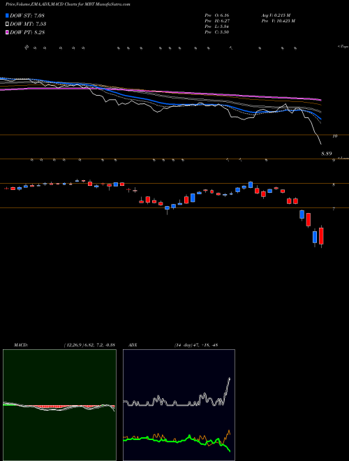 MACD charts various settings share MBT Mobile TeleSystems OJSC NYSE Stock exchange 