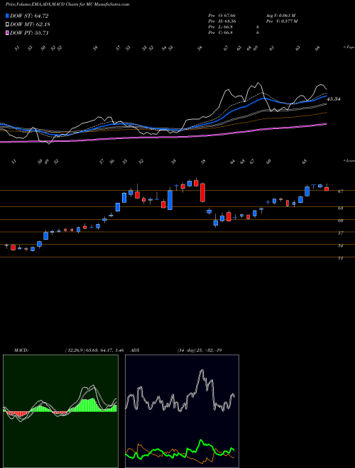 Munafa Moelis & Company (MC) stock tips, volume analysis, indicator analysis [intraday, positional] for today and tomorrow