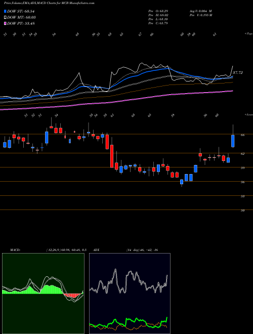 Munafa Metropolitan Bank Holding Corp. (MCB) stock tips, volume analysis, indicator analysis [intraday, positional] for today and tomorrow