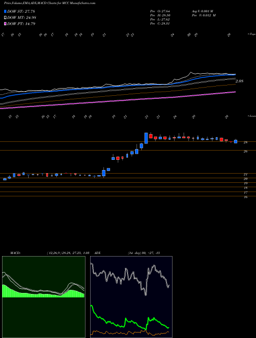 Munafa Medley Capital Corporation (MCC) stock tips, volume analysis, indicator analysis [intraday, positional] for today and tomorrow