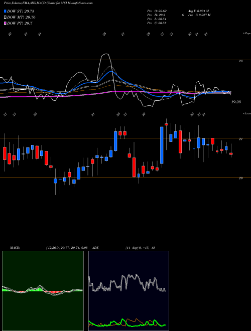 MACD charts various settings share MCI Barings Corporate Investors NYSE Stock exchange 