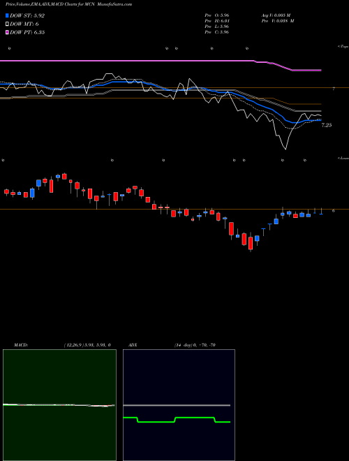 Munafa Madison Covered Call & Equity Strategy Fund (MCN) stock tips, volume analysis, indicator analysis [intraday, positional] for today and tomorrow