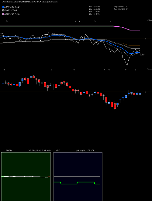 MACD charts various settings share MCN Madison Covered Call & Equity Strategy Fund NYSE Stock exchange 