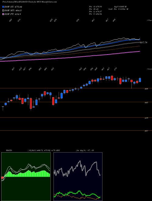 MACD charts various settings share MCO Moody's Corporation NYSE Stock exchange 