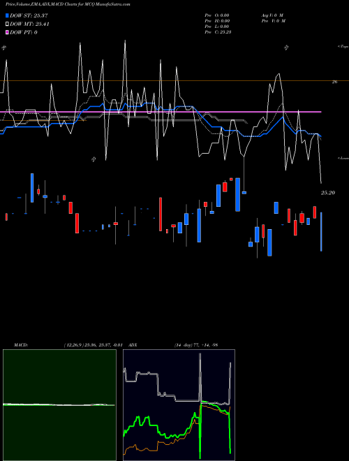 Munafa Medley Capital Corporation (MCQ) stock tips, volume analysis, indicator analysis [intraday, positional] for today and tomorrow