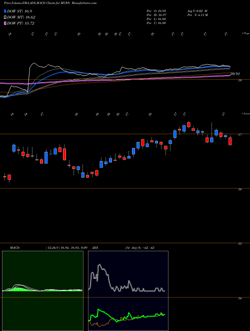 MACD charts various settings share MCRN Milacron Holdings Corp. NYSE Stock exchange 