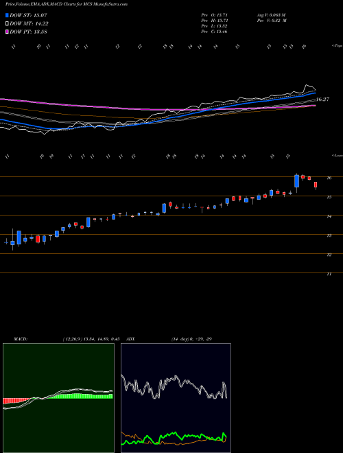 Munafa Marcus Corporation (The) (MCS) stock tips, volume analysis, indicator analysis [intraday, positional] for today and tomorrow