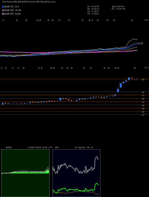 MACD charts various settings share MCS Marcus Corporation (The) NYSE Stock exchange 