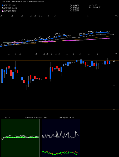Munafa Medley Capital Corporation (MCV) stock tips, volume analysis, indicator analysis [intraday, positional] for today and tomorrow