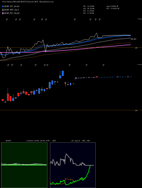 Munafa Medley Capital Corporation (MCX) stock tips, volume analysis, indicator analysis [intraday, positional] for today and tomorrow