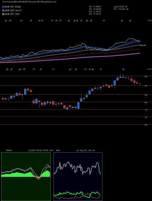 Munafa Mercury General Corporation (MCY) stock tips, volume analysis, indicator analysis [intraday, positional] for today and tomorrow