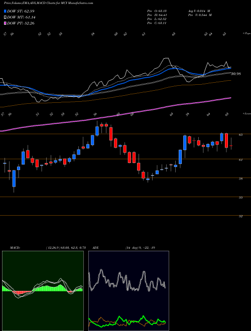 MACD charts various settings share MCY Mercury General Corporation NYSE Stock exchange 