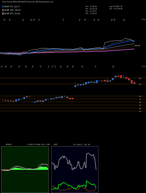 Munafa Mednax, Inc (MD) stock tips, volume analysis, indicator analysis [intraday, positional] for today and tomorrow