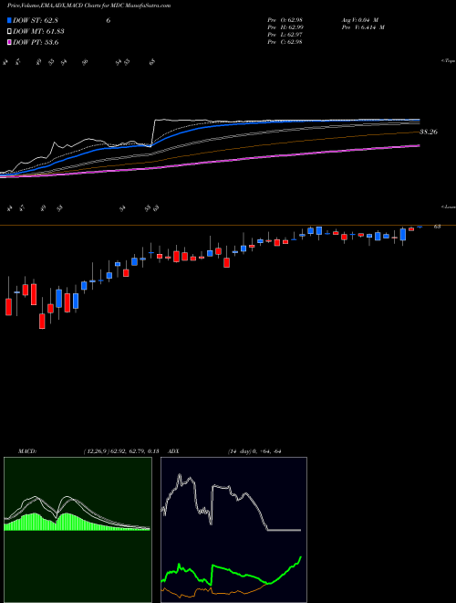 MACD charts various settings share MDC M.D.C. Holdings, Inc. NYSE Stock exchange 