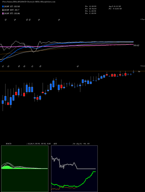 Munafa Medallia Inc (MDLA) stock tips, volume analysis, indicator analysis [intraday, positional] for today and tomorrow