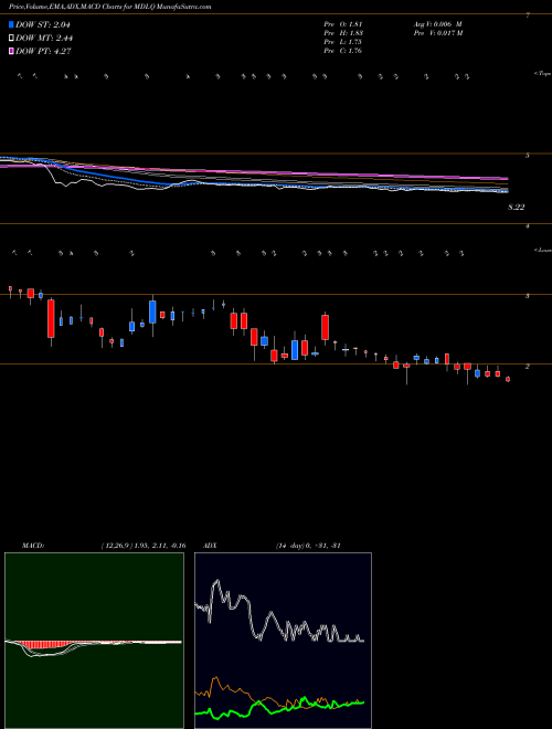 MACD charts various settings share MDLQ Medley LLC NYSE Stock exchange 