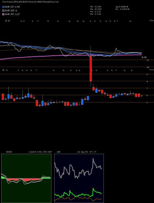 Munafa Medley Management Inc. (MDLY) stock tips, volume analysis, indicator analysis [intraday, positional] for today and tomorrow