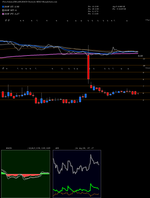 MACD charts various settings share MDLY Medley Management Inc. NYSE Stock exchange 