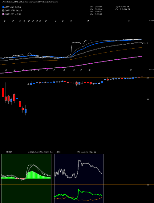 Munafa Meredith Corporation (MDP) stock tips, volume analysis, indicator analysis [intraday, positional] for today and tomorrow