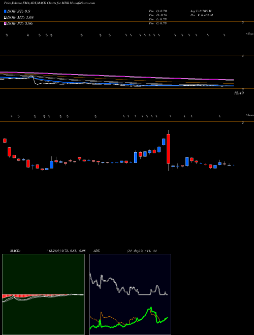 MACD charts various settings share MDR McDermott International, Inc. NYSE Stock exchange 