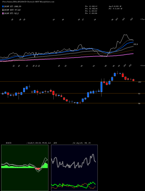 Munafa Medtronic plc (MDT) stock tips, volume analysis, indicator analysis [intraday, positional] for today and tomorrow