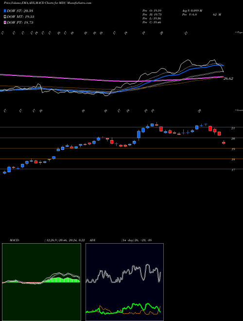 Munafa MDU Resources Group, Inc. (MDU) stock tips, volume analysis, indicator analysis [intraday, positional] for today and tomorrow